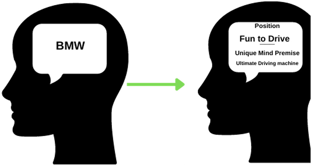 The Mind Market Share Connection