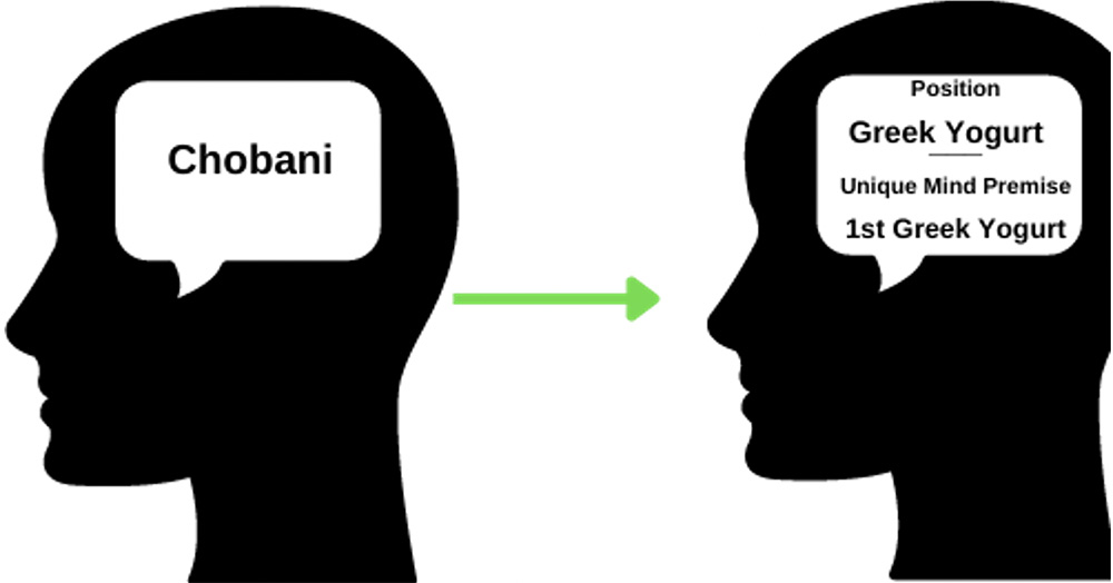 The Mind Market Share Connection