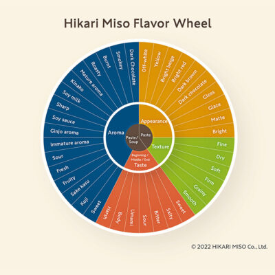 Hikari Miso Co., Ltd. Introduces the Hikari Miso Flavor Wheel