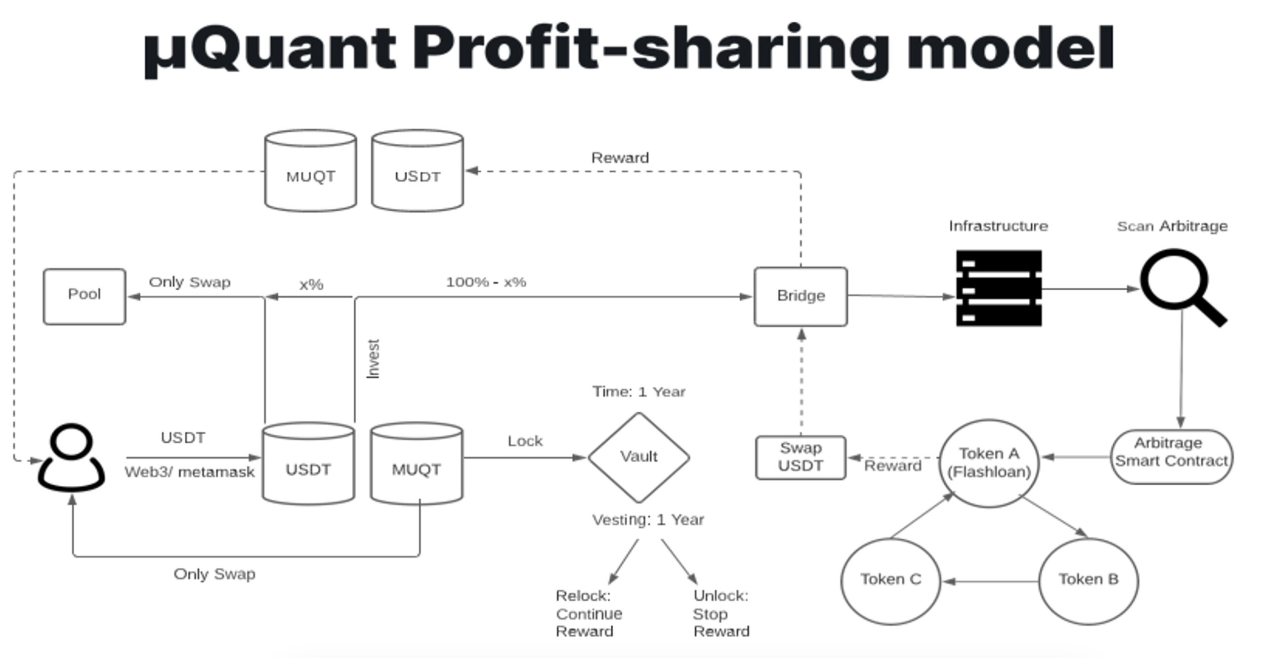 MuQuant Review – Decentralized Arbitrage Trading