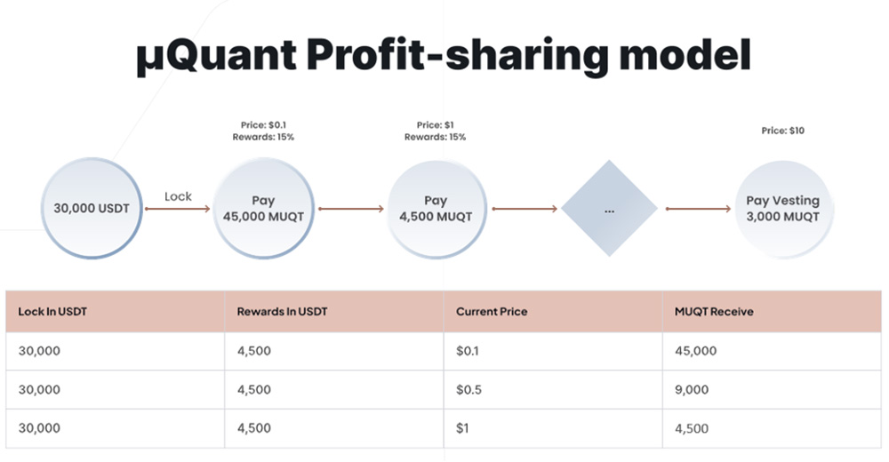 MuQuant Review – Decentralized Arbitrage Trading