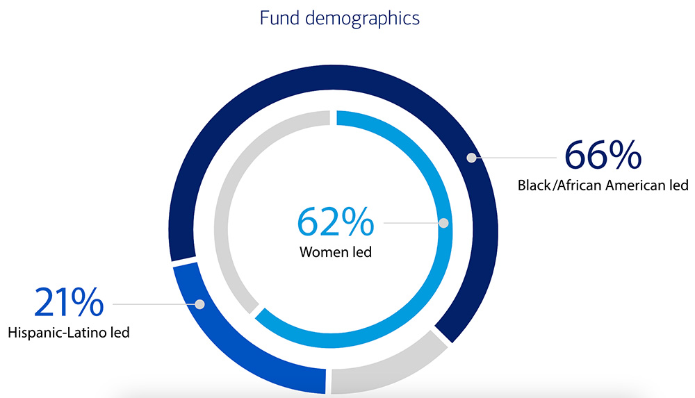 Bank of America Invests Over $500 Million in Minority and Female Entrepreneurs