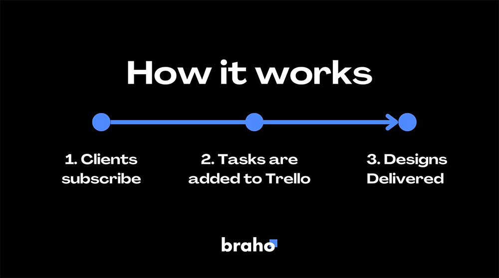 The Rise of Subscription Models in Design Agencies: An Inside Look at Braho.co