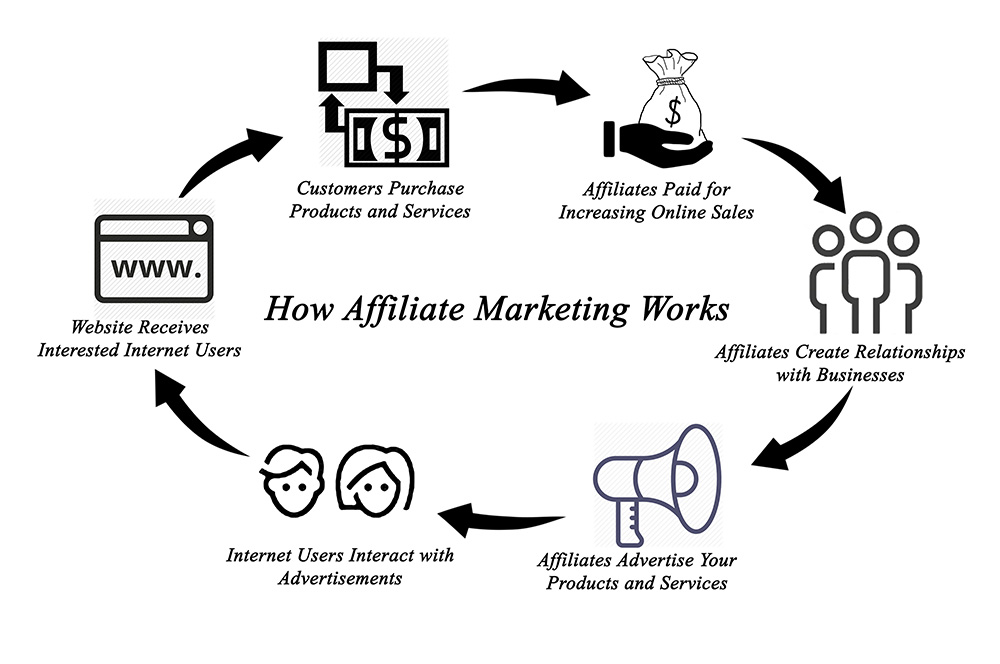 4 Ways to Make Money With Affiliate Marketing