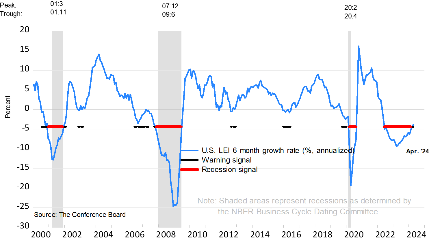 U.S. Leading Economic Index (LEI) Continued to Fall in April 2024