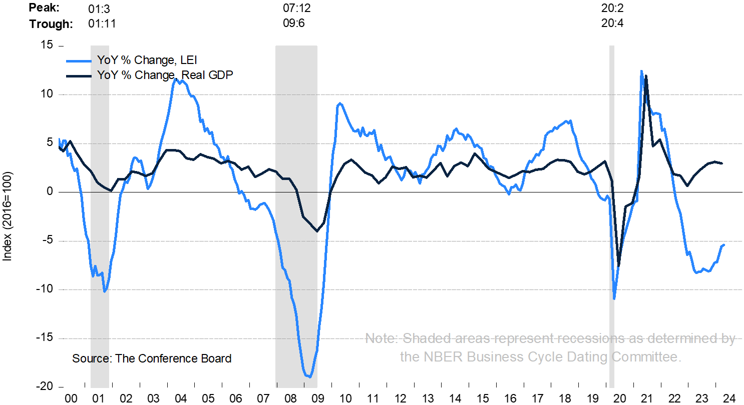 U.S. Leading Economic Index (LEI) Continued to Fall in April 2024