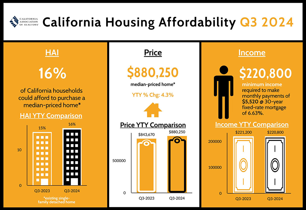 California Home Affordability Gains Ground in Q3 2024 as Prices Stabilize and Interest Rates Shift