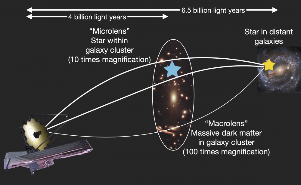 The massive, yet invisible halo of dark matter of a galaxy cluster works as a "macrolens,", while lone, unbound stars drifting through the cluster act as additional "microlenses, multiplying the factor of magnification. © Yoshinobu Fudamoto