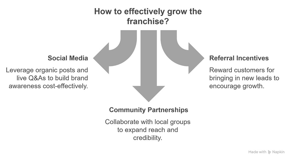 Franchise Your Business Without Big Investment: 5 Budget-Friendly Expansion Strategies
