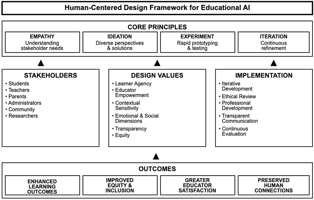 Figure 1: Human Centered Design Framework for Educational AI