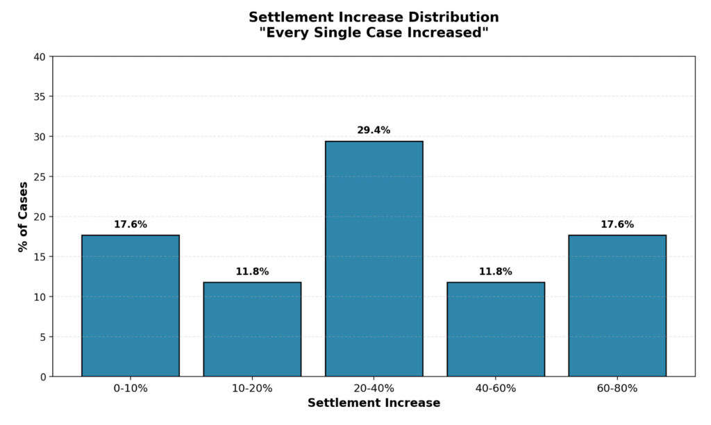 AppraiseItNow Data Reveals: Independent Appraisals Increase Insurance Settlements by 34% on Average