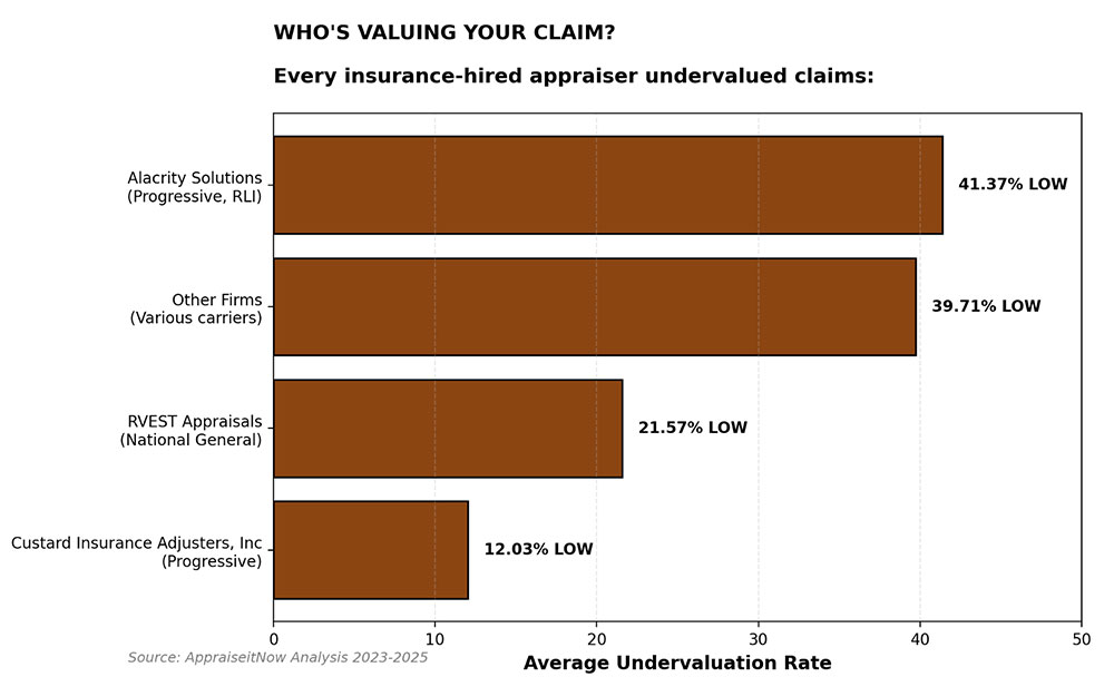 AppraiseItNow Data Reveals: Independent Appraisals Increase Insurance Settlements by 34% on Average